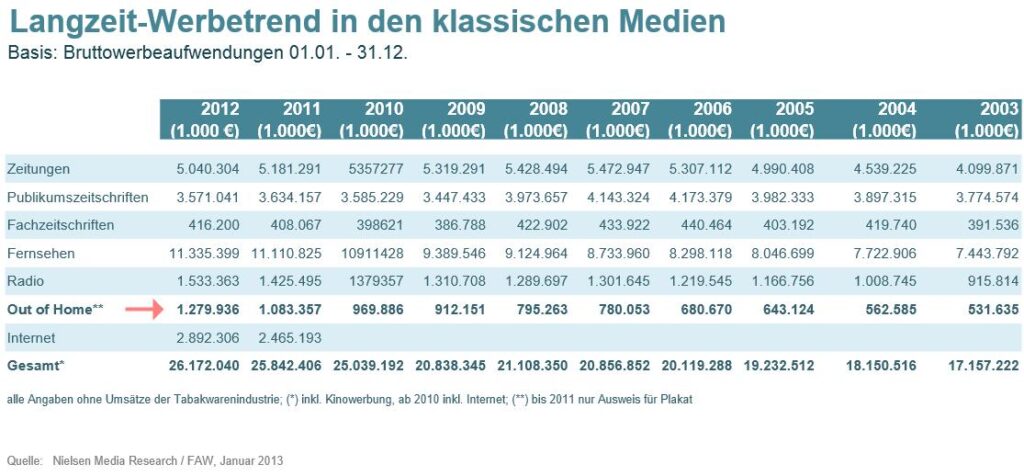 Statistik-Grafik zur Wirkung von Außenwerbung